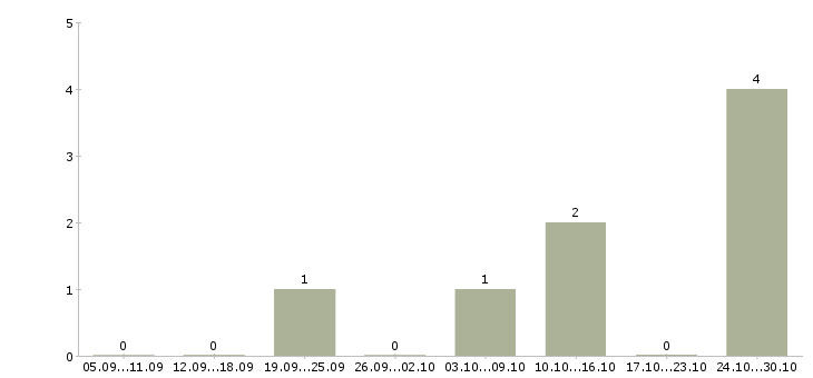 Работа менеджер отдела сбыта Башкортостан - Число вакансий Башкортостан по специальности менеджер отдела сбыта за 2 месяца