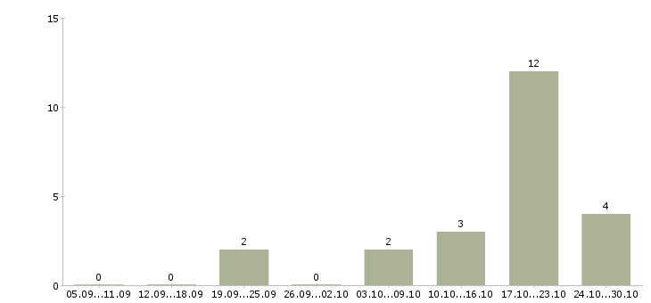 Работа менеджер по работе с сотрудниками Ингушетия - Число вакансий Ингушетия по специальности менеджер по работе с сотрудниками за 2 месяца