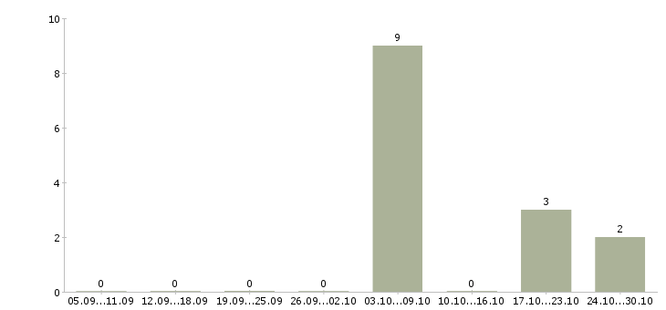 Работа сотрудник на удаленном доступе Коми - Число вакансий Коми по специальности сотрудник на удаленном доступе за 2 месяца
