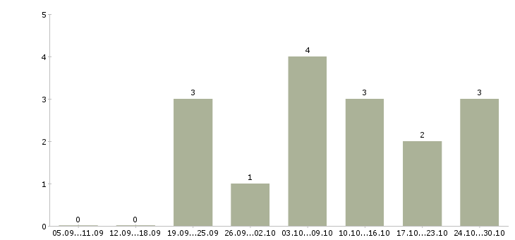 Работа требуются менеджеры на удаленную работу Марий эл - Число вакансий Марий эл по специальности требуются менеджеры на удаленную работу за 2 месяца