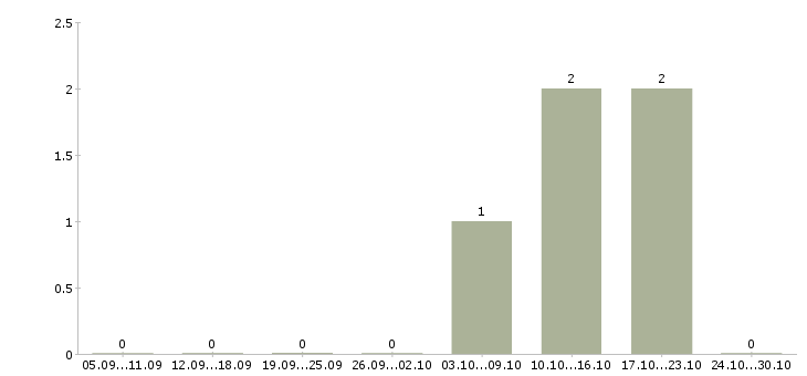 Работа укладчик продукции Нижний новгород - Число вакансий Нижний новгород по специальности укладчик продукции за 2 месяца