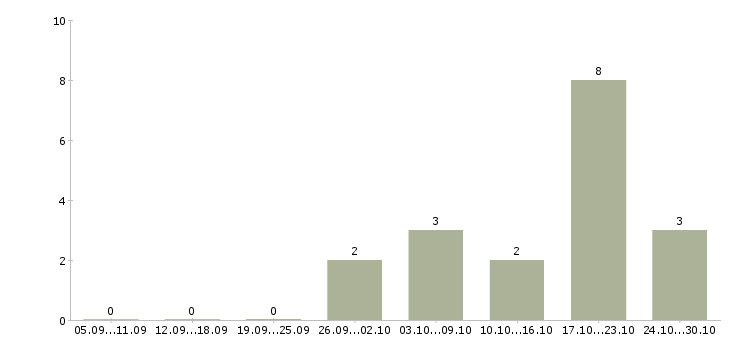 Работа распространитель рекламной продукции Санкт-петербург - Число вакансий Санкт-петербург по специальности распространитель рекламной продукции за 2 месяца