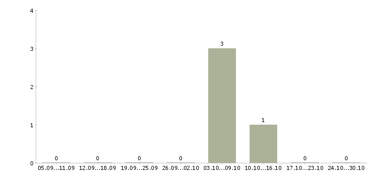 Работа кассир в магазин вахта Удмуртия - Число вакансий Удмуртия по специальности кассир в магазин вахта за 2 месяца