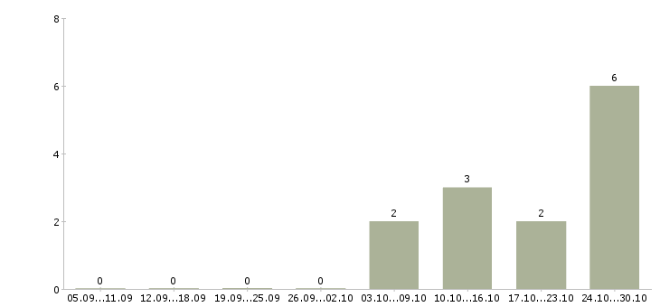 Работа сотрудник на частичную занятость Удмуртия - Число вакансий Удмуртия по специальности сотрудник на частичную занятость за 2 месяца