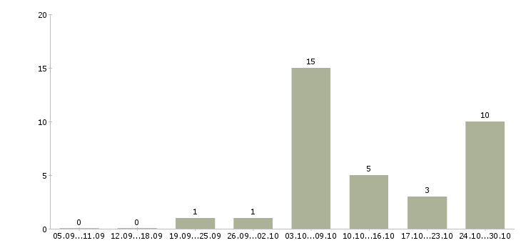 Работа требуется менеджер удаленной работы Чувашия - Число вакансий Чувашия по специальности требуется менеджер удаленной работы за 2 месяца