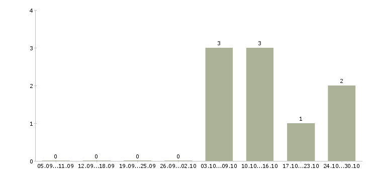 Работа сотрудник в офис на телефон Якутия - Число вакансий Якутия по специальности сотрудник в офис на телефон за 2 месяца