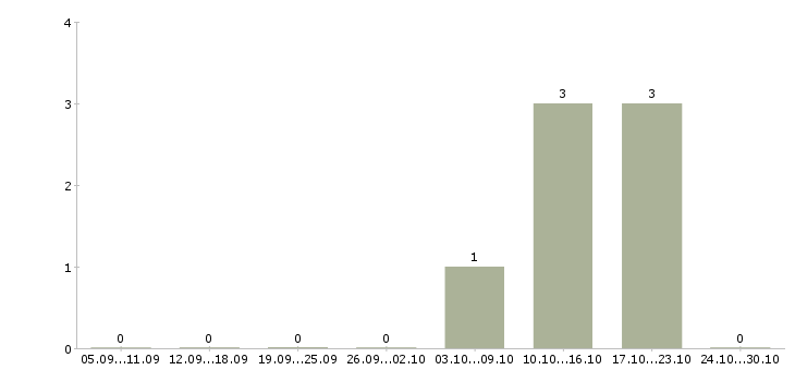 Работа сотрудник рекламного отдела в Владивостоке - Число вакансий в Владивостоке по специальности сотрудник рекламного отдела за 2 месяца