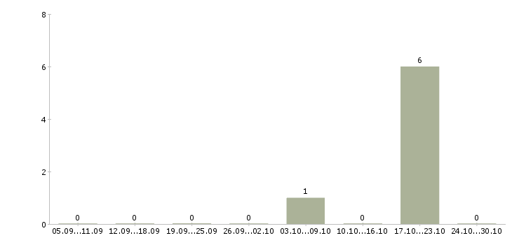 Работа директор по персоналу предприятия в Волгограде - Число вакансий в Волгограде по специальности директор по персоналу предприятия за 2 месяца