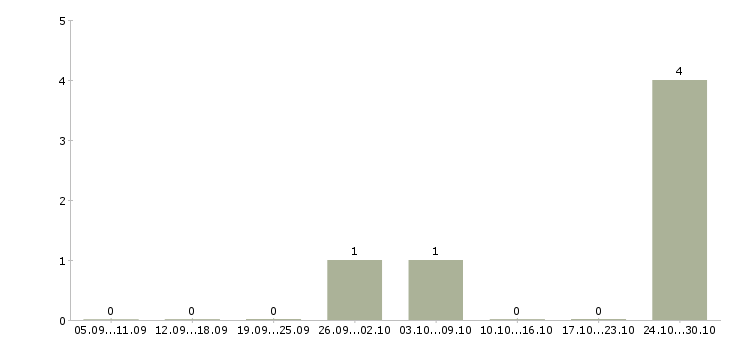 Работа инженер авторского надзора в Волгограде - Число вакансий в Волгограде по специальности инженер авторского надзора за 2 месяца