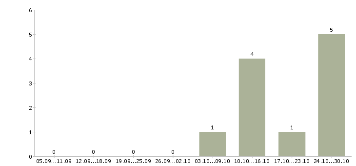Работа производитель отделочных работ в Екатеринбурге - Число вакансий в Екатеринбурге по специальности производитель отделочных работ за 2 месяца