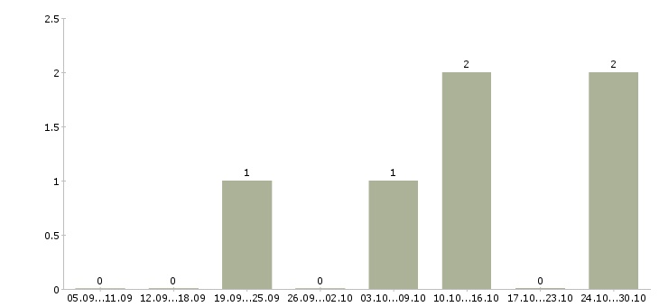 Работа менеджер по продажам корпоративного отдела в Иваново - Число вакансий в Иваново по специальности менеджер по продажам корпоративного отдела за 2 месяца
