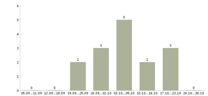 Работа удаленный менеджер по рекламе в Иваново - Число вакансий в Иваново по специальности удаленный менеджер по рекламе за 2 месяца