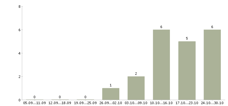 Работа приглашаем активных людей в Калининграде - Число вакансий в Калининграде по специальности приглашаем активных людей за 2 месяца
