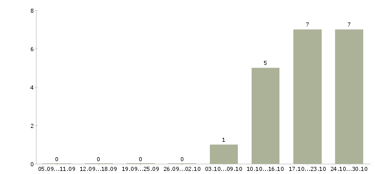 Работа работники на склады вахта в Калуге - Число вакансий в Калуге по специальности работники на склады вахта за 2 месяца