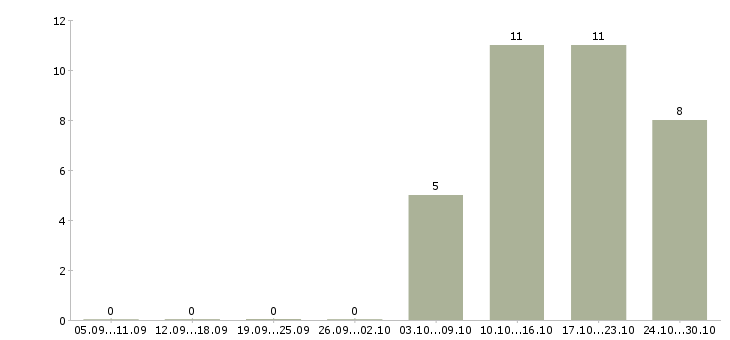 Работа специалист по информационному обслуживанию в Кемерово - Число вакансий в Кемерово по специальности специалист по информационному обслуживанию за 2 месяца