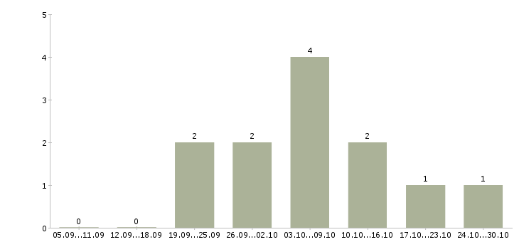 Работа удаленный менеджер по рекламе в Кемерово - Число вакансий в Кемерово по специальности удаленный менеджер по рекламе за 2 месяца