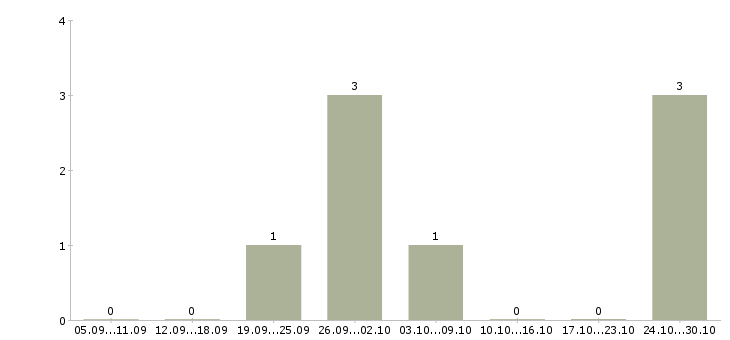 Работа сотрудник по работе с персоналом в Коломне - Число вакансий в Коломне по специальности сотрудник по работе с персоналом за 2 месяца