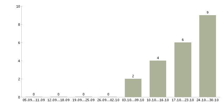 Работа оператор по логистике в Красноярске - Число вакансий в Красноярске по специальности оператор по логистике за 2 месяца