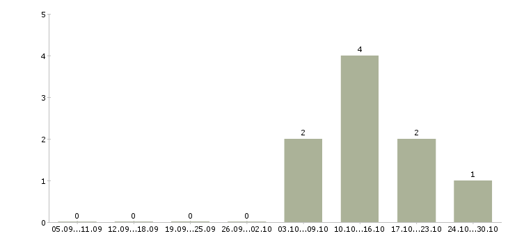Работа фрезеровщик универсал в Москве - Число вакансий в Москве по специальности фрезеровщик универсал за 2 месяца