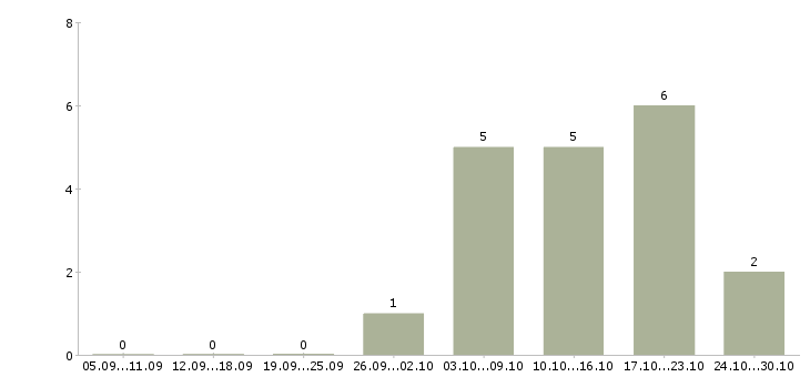 Работа наборщики товара в Новосибирске - Число вакансий в Новосибирске по специальности наборщики товара за 2 месяца