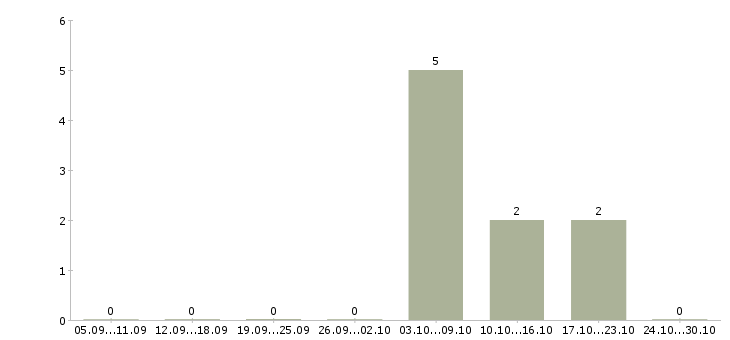 Работа рабочие кондитерского производства в Новосибирске - Число вакансий в Новосибирске по специальности рабочие кондитерского производства за 2 месяца