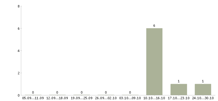 Работа менеджер отдела корпоративных продаж в Пензе - Число вакансий в Пензе по специальности менеджер отдела корпоративных продаж за 2 месяца