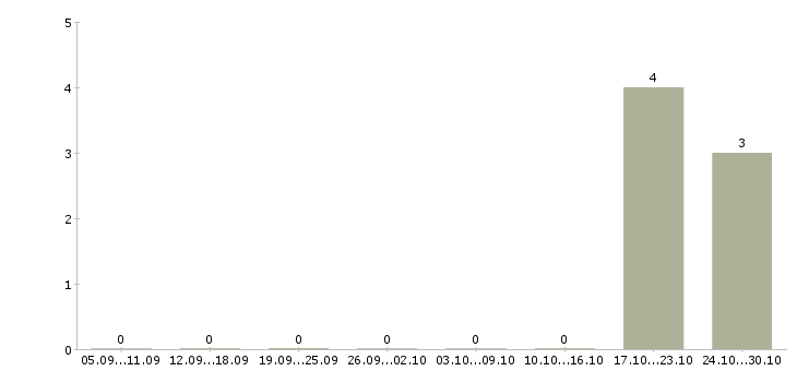 Работа требуется партнер в бизнес в Рязани - Число вакансий в Рязани по специальности требуется партнер в бизнес за 2 месяца