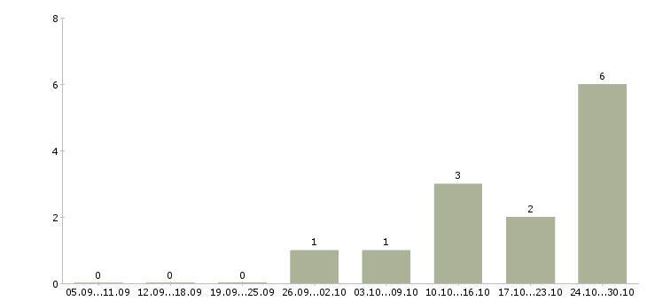Работа менеджер точки продаж в Саранске - Число вакансий в Саранске по специальности менеджер точки продаж за 2 месяца