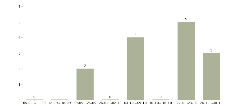 Работа специалист по ведению документооборота в Саратове - Число вакансий в Саратове по специальности специалист по ведению документооборота за 2 месяца