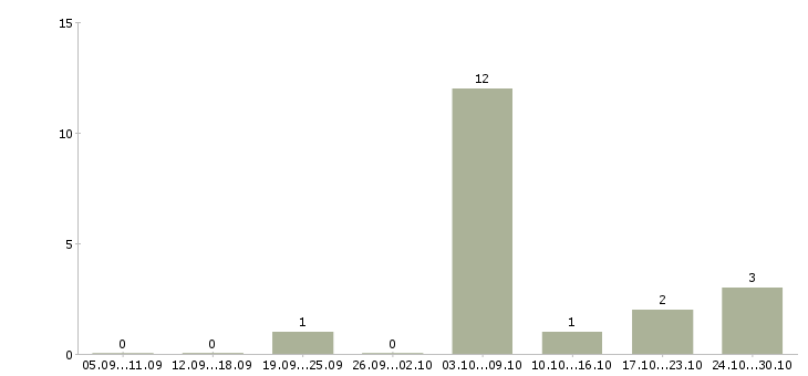 Работа удаленная в крупной компании в Тамбове - Число вакансий в Тамбове по специальности удаленная в крупной компании за 2 месяца