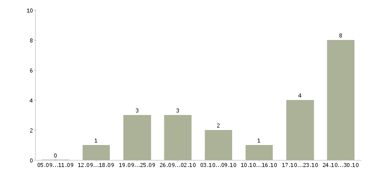 Работа менеджера по развитию интернет магазина в Твери - Число вакансий в Твери по специальности менеджера по развитию интернет магазина за 2 месяца