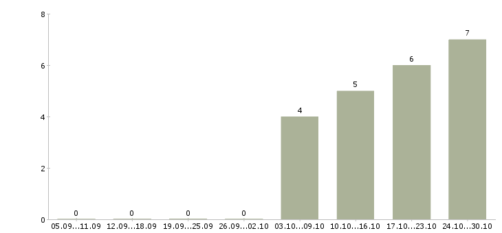 Работа требуется управляющая компанией в Твери - Число вакансий в Твери по специальности требуется управляющая компанией за 2 месяца
