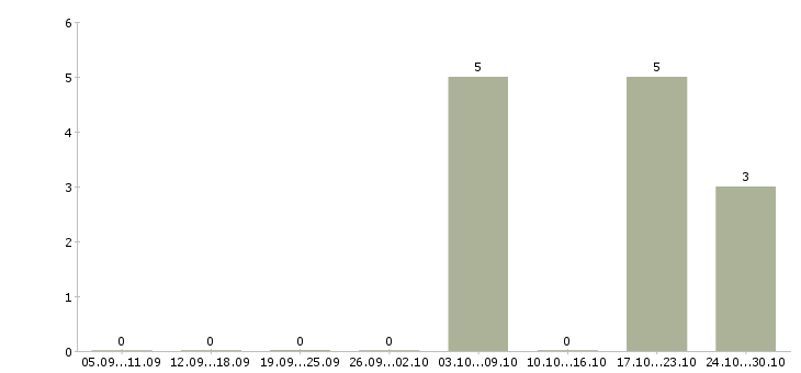 Работа рабочие кондитерского производства в Туле - Число вакансий в Туле по специальности рабочие кондитерского производства за 2 месяца