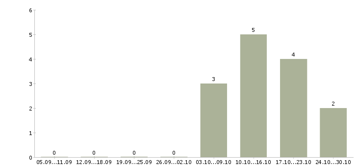 Работа пекарь хлебобулочных изделий в Челябинске - Число вакансий в Челябинске по специальности пекарь хлебобулочных изделий за 2 месяца