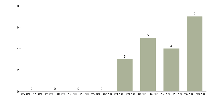 Работа сотрудник в рекламный отдел в Челябинске - Число вакансий в Челябинске по специальности сотрудник в рекламный отдел за 2 месяца