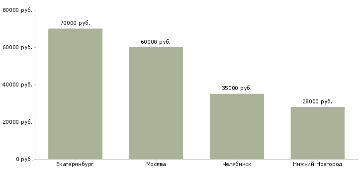 Поиск работы административный консультант в офис-Медиана зарплаты для вакансии «административный консультант в офис» в других городах
