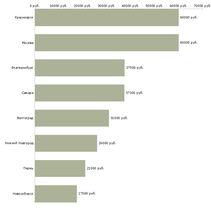 Поиск работы ведущий инженер по организации ремонта-Медиана зарплаты для вакансии «ведущий инженер по организации ремонта» в других городах