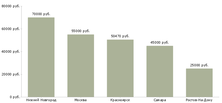 Поиск работы главный специалист отдела внутреннего контроля-Медиана зарплаты для вакансии «главный специалист отдела внутреннего контроля» в других городах