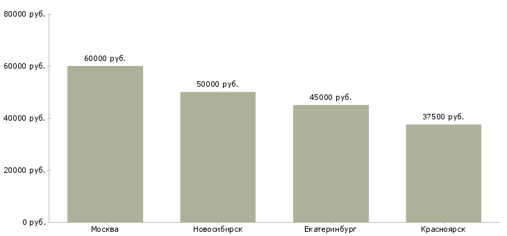 Поиск работы дизайнер проектировщик интерфейсов-Медиана зарплаты для вакансии «дизайнер проектировщик интерфейсов» в других городах
