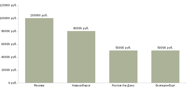 Поиск работы заместитель директора по финансовому бизнесу-Медиана зарплаты для вакансии «заместитель директора по финансовому бизнесу» в других городах