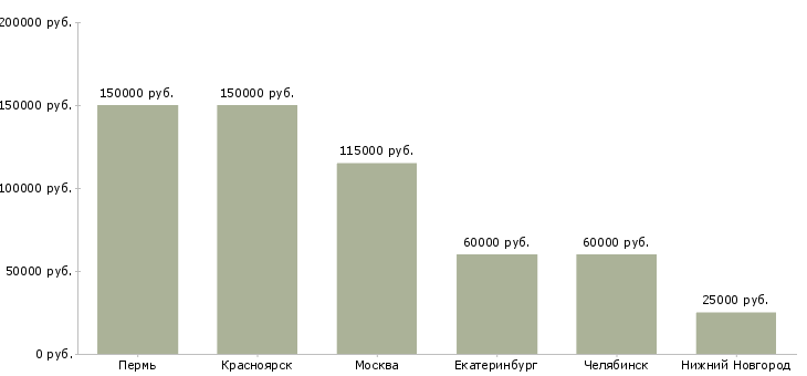 Поиск работы коммерсант менеджер по продажам-Медиана зарплаты для вакансии «коммерсант менеджер по продажам» в других городах