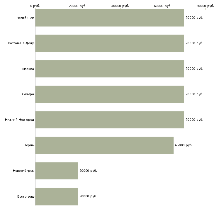 Поиск работы координатор сервисных работ-Медиана зарплаты для вакансии «координатор сервисных работ» в других городах