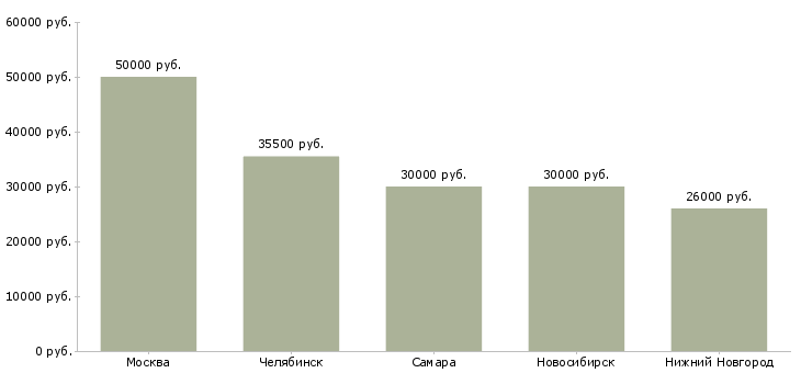 Поиск работы менеджер по диагностике окон-Медиана зарплаты для вакансии «менеджер по диагностике окон» в других городах