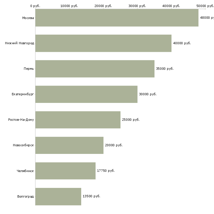 Поиск работы менеджер по работе с гражданами-Медиана зарплаты для вакансии «менеджер по работе с гражданами» в других городах