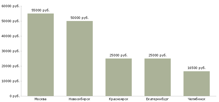 Поиск работы менеджер точки выдачи товара-Медиана зарплаты для вакансии «менеджер точки выдачи товара» в других городах