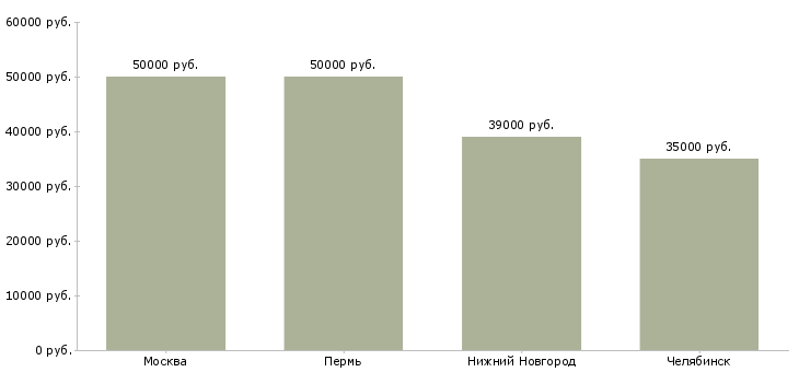 Поиск работы начальник отдела статистической отчетности-Медиана зарплаты для вакансии «начальник отдела статистической отчетности» в других городах