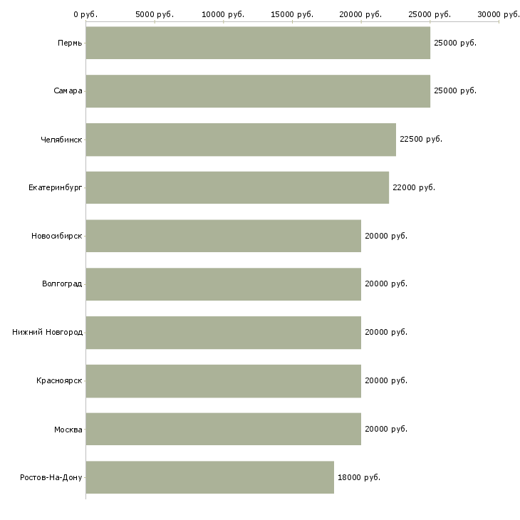 Поиск работы подработка удаленно через интернет-Медиана зарплаты для вакансии «подработка удаленно через интернет» в других городах
