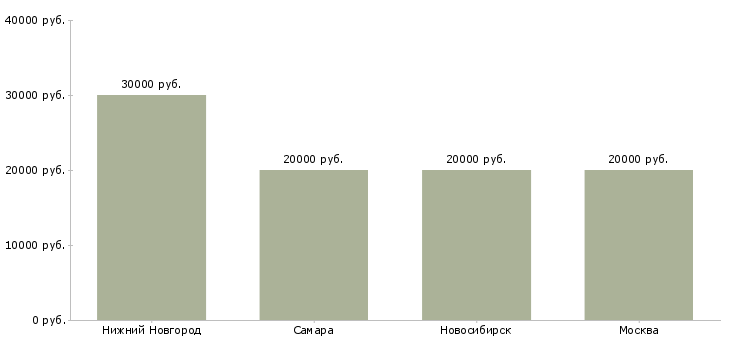 Поиск работы распространители рекламного материала-Медиана зарплаты для вакансии «распространители рекламного материала» в других городах