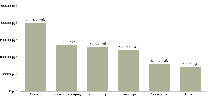 Поиск работы руководитель отдела pr проектов-Медиана зарплаты для вакансии «руководитель отдела pr проектов» в других городах