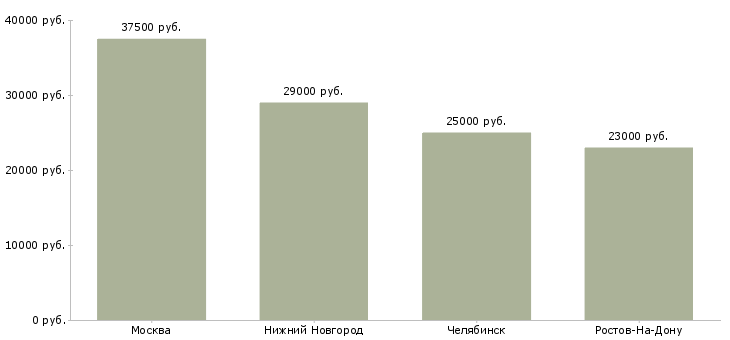 Поиск работы слесарь по ремонту станочного оборудования-Медиана зарплаты для вакансии «слесарь по ремонту станочного оборудования» в других городах
